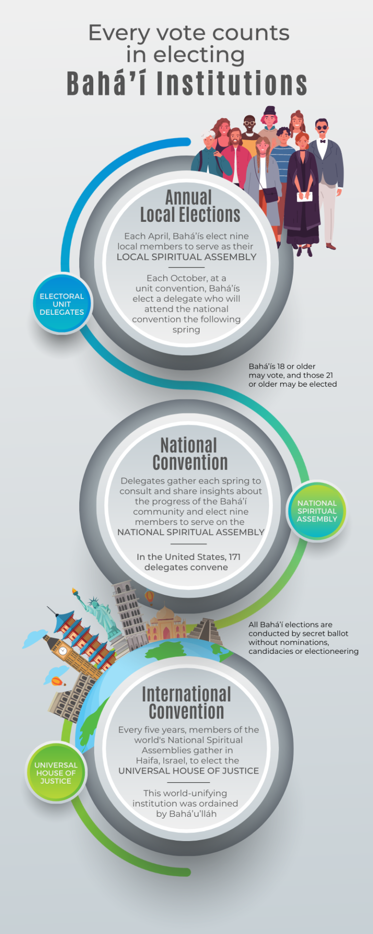 A Model of Spiritually Based Elections Baha'is of the United States